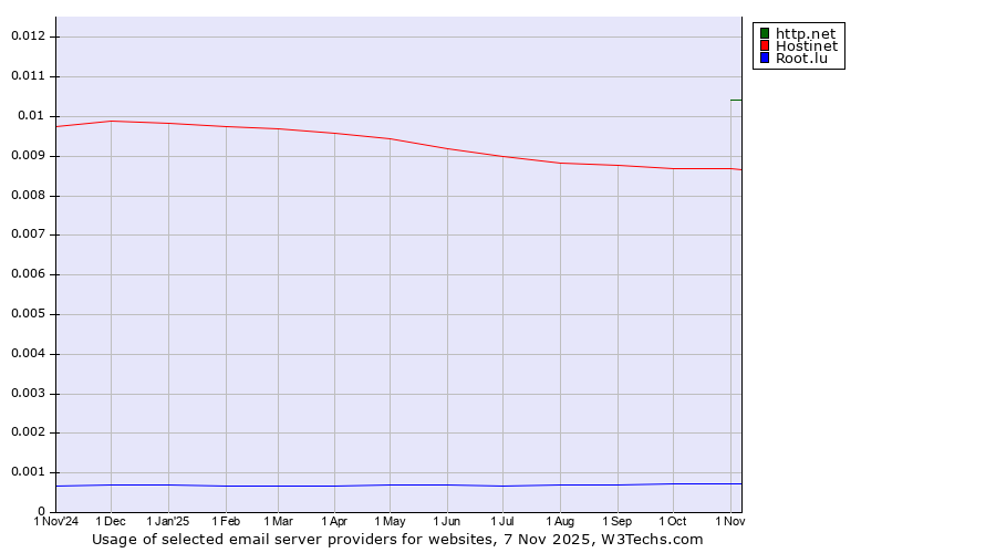 Historical trends in the usage of http.net vs. Hostinet vs. Root.lu