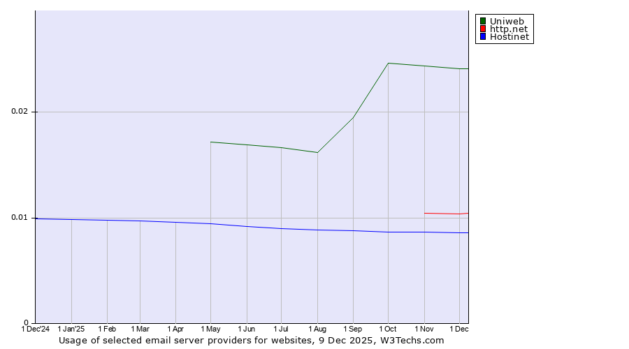 Historical trends in the usage of Uniweb vs. http.net vs. Hostinet