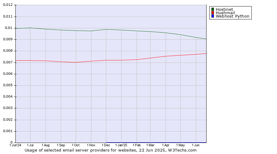 Historical trends in the usage of Hostinet vs. Hushmail vs. Webhost Python