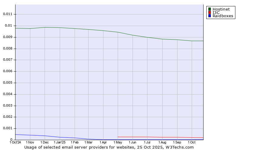 Historical trends in the usage of Hostinet vs. I3C vs. Raidboxes