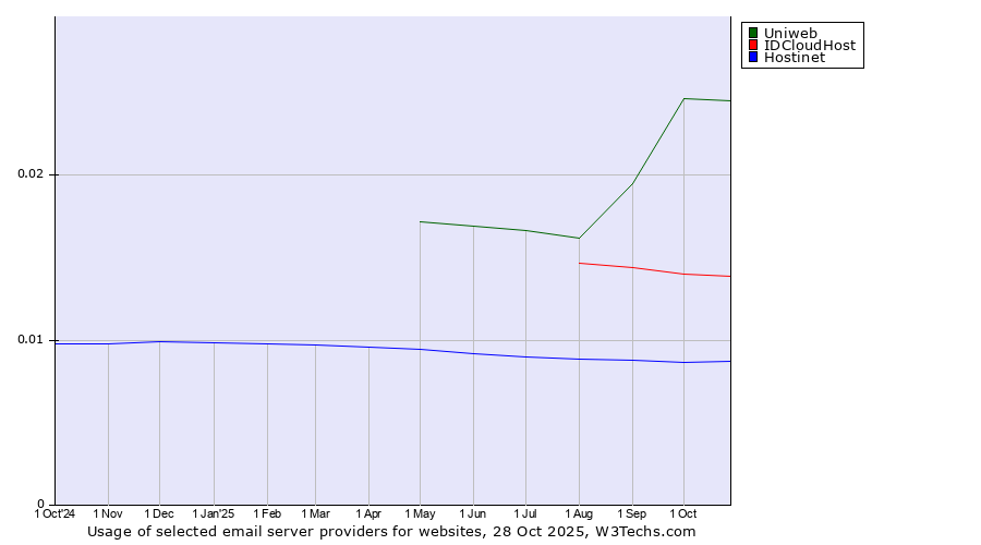 Historical trends in the usage of Uniweb vs. IDCloudHost vs. Hostinet