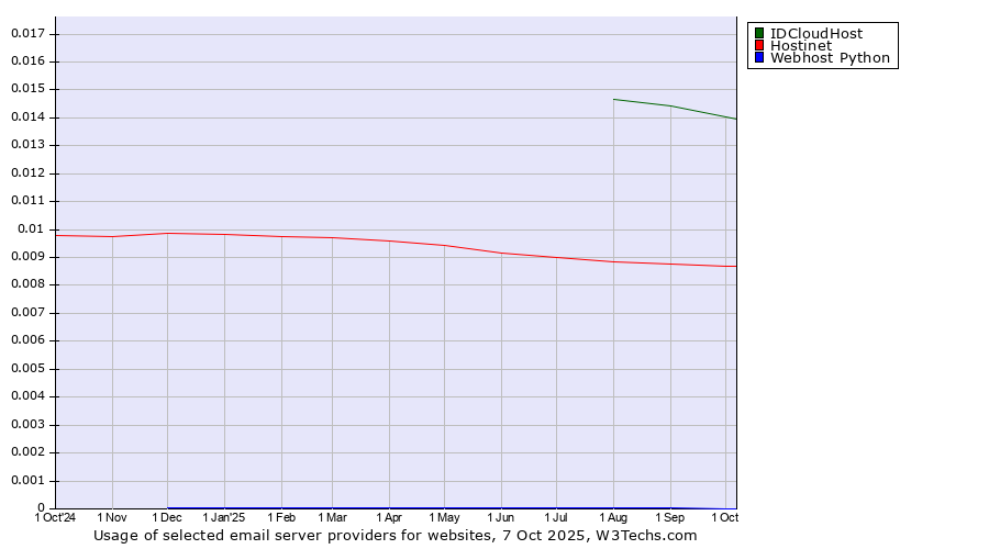 Historical trends in the usage of IDCloudHost vs. Hostinet vs. Webhost Python