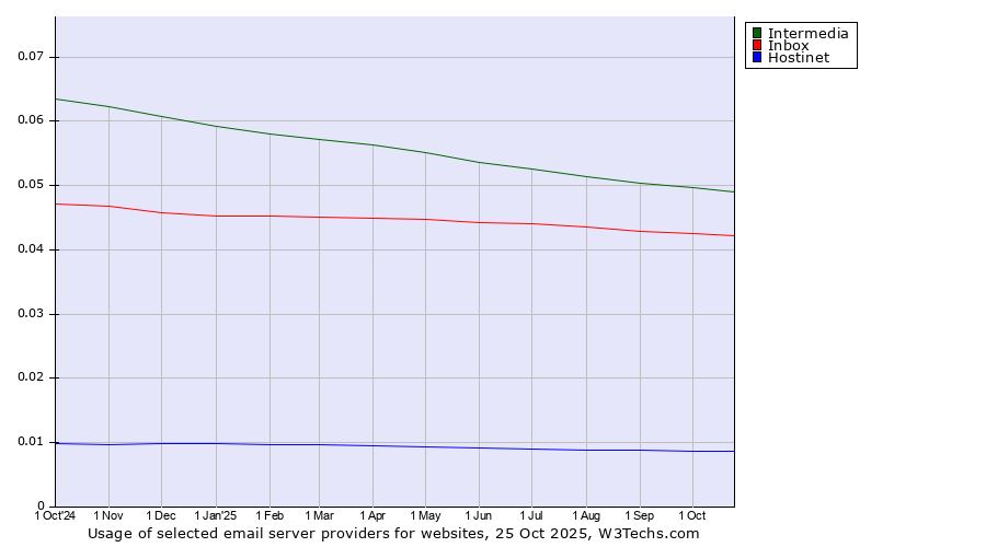Historical trends in the usage of Intermedia vs. Inbox vs. Hostinet
