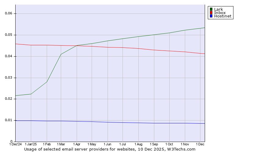 Historical trends in the usage of Lark vs. Inbox vs. Hostinet