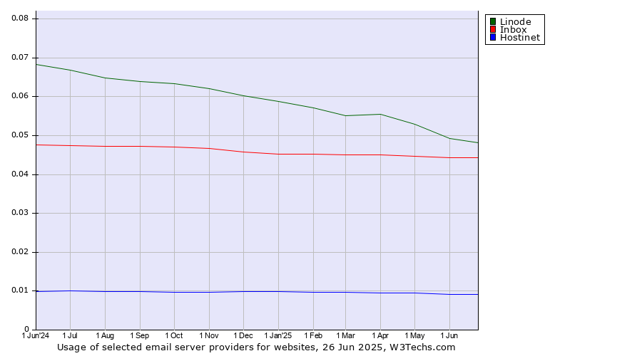 Historical trends in the usage of Linode vs. Inbox vs. Hostinet