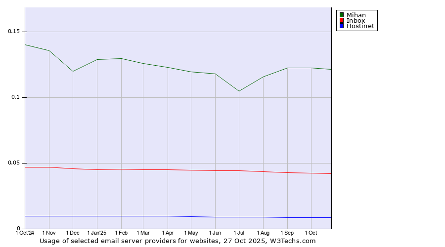 Historical trends in the usage of Mihan vs. Inbox vs. Hostinet