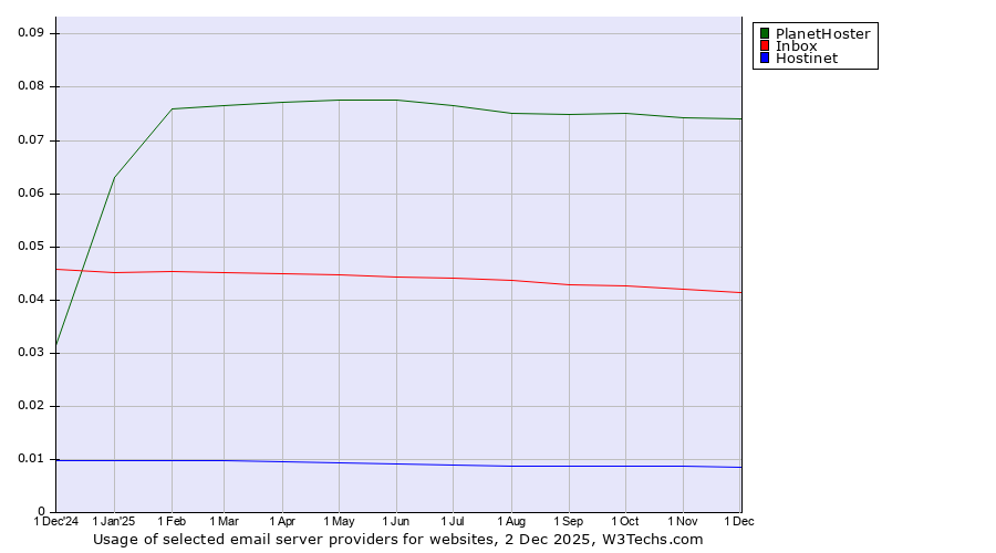 Historical trends in the usage of PlanetHoster vs. Inbox vs. Hostinet