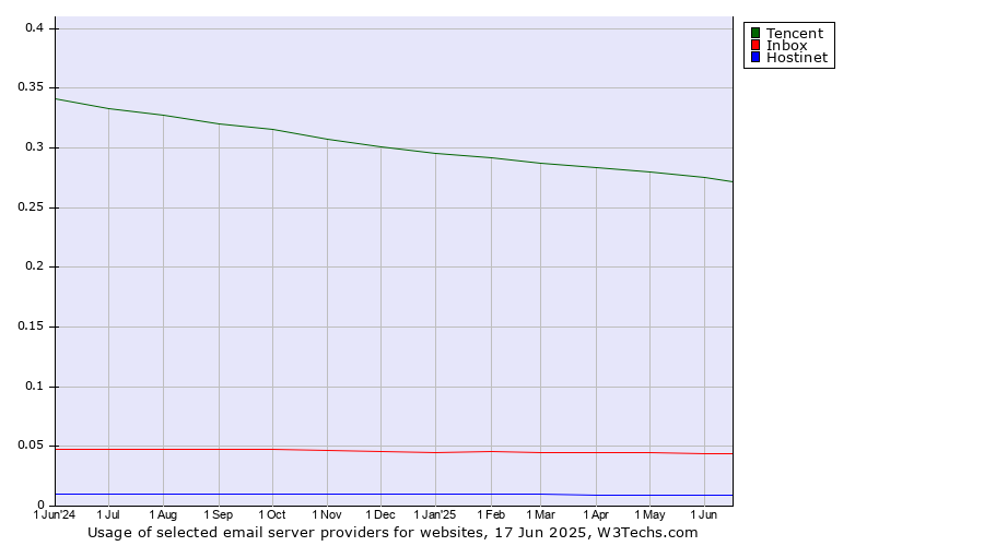 Historical trends in the usage of Tencent vs. Inbox vs. Hostinet