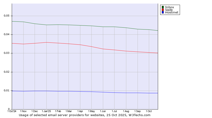 Historical trends in the usage of Inbox vs. Vade vs. Hostinet