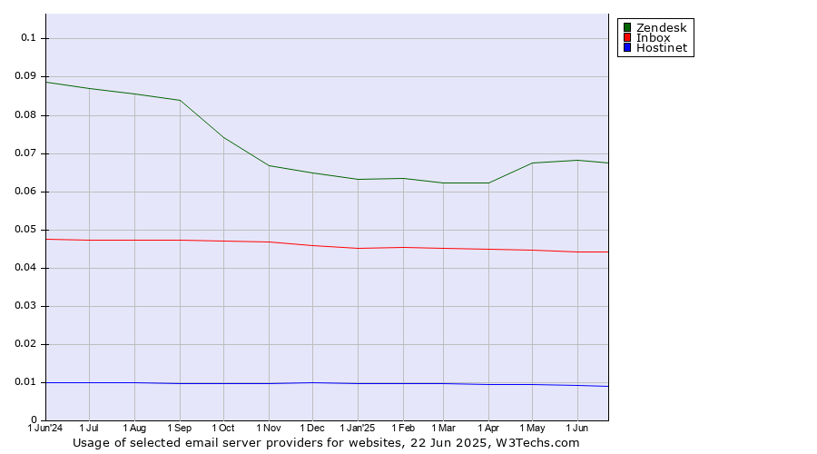 Historical trends in the usage of Zendesk vs. Inbox vs. Hostinet