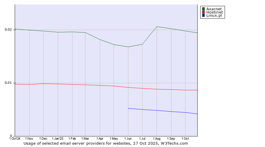 Historical trends in the usage of Axarnet vs. Hostinet vs. Linux.pl
