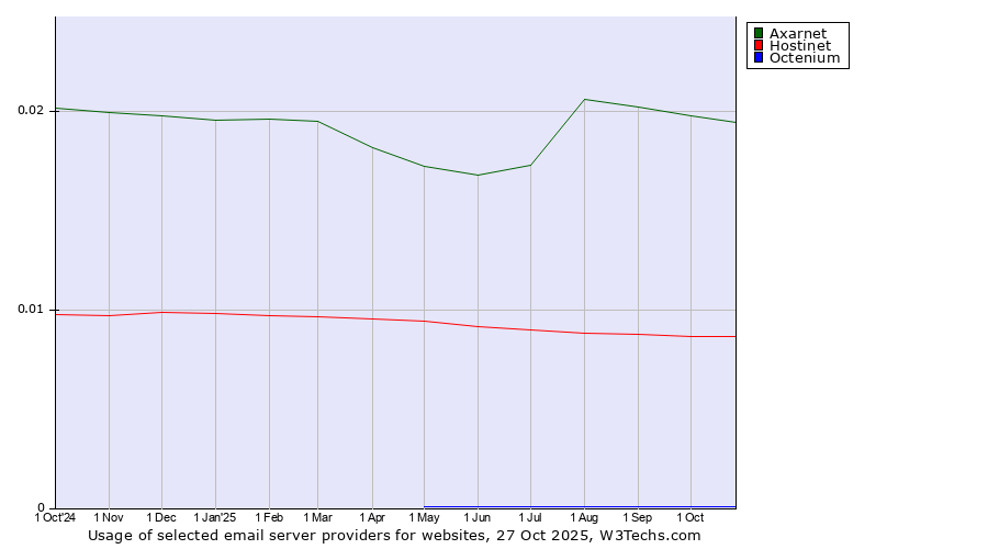 Historical trends in the usage of Axarnet vs. Hostinet vs. Octenium