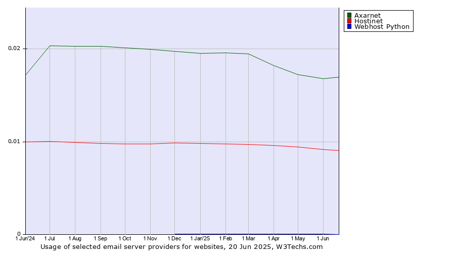 Historical trends in the usage of Axarnet vs. Hostinet vs. Webhost Python