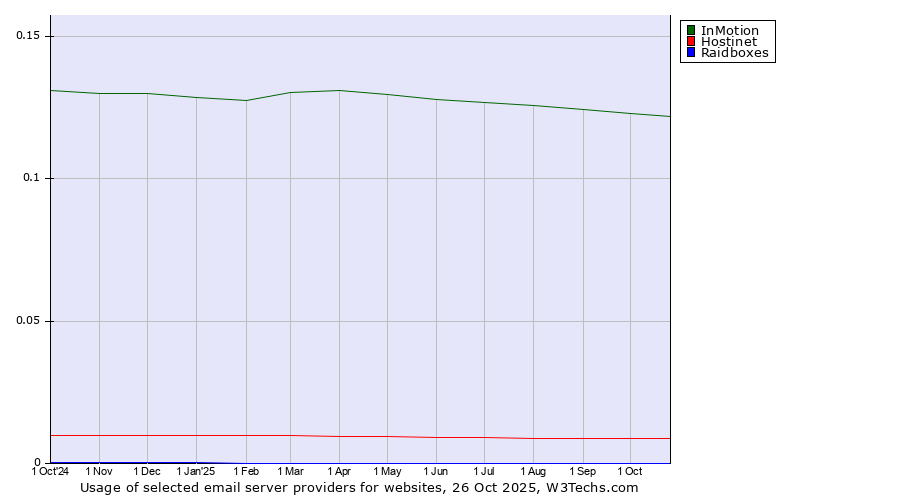 Historical trends in the usage of InMotion vs. Hostinet vs. Raidboxes