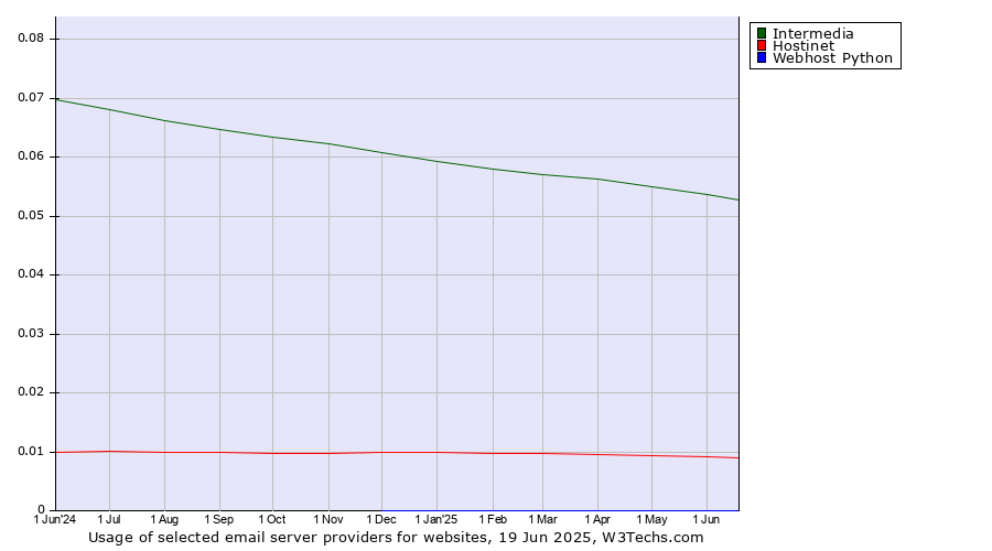 Historical trends in the usage of Intermedia vs. Hostinet vs. Webhost Python