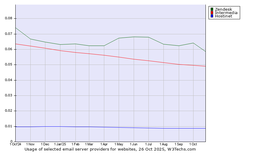 Historical trends in the usage of Zendesk vs. Intermedia vs. Hostinet