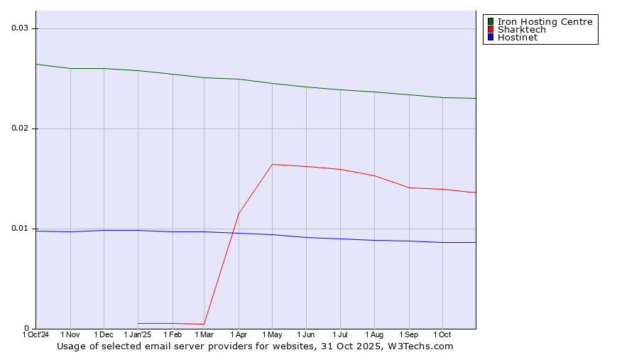 Historical trends in the usage of Iron Hosting Centre vs. Sharktech vs. Hostinet