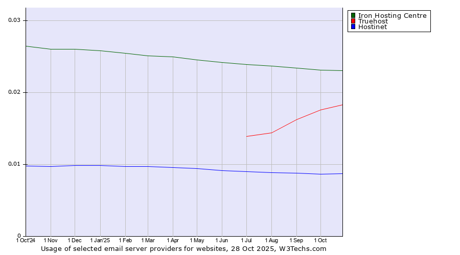Historical trends in the usage of Iron Hosting Centre vs. Truehost vs. Hostinet