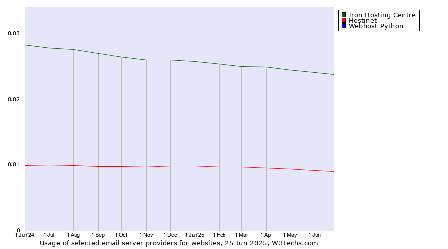 Historical trends in the usage of Iron Hosting Centre vs. Hostinet vs. Webhost Python