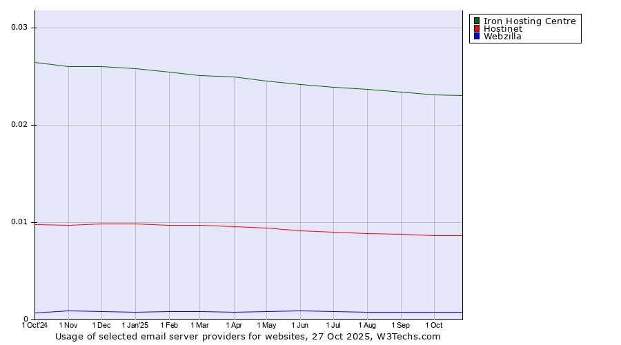 Historical trends in the usage of Iron Hosting Centre vs. Hostinet vs. Webzilla
