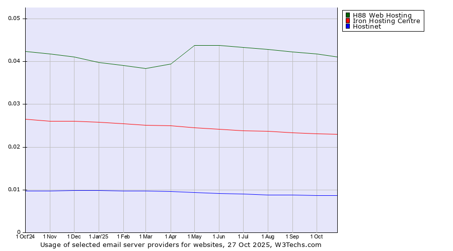 Historical trends in the usage of H88 Web Hosting vs. Iron Hosting Centre vs. Hostinet