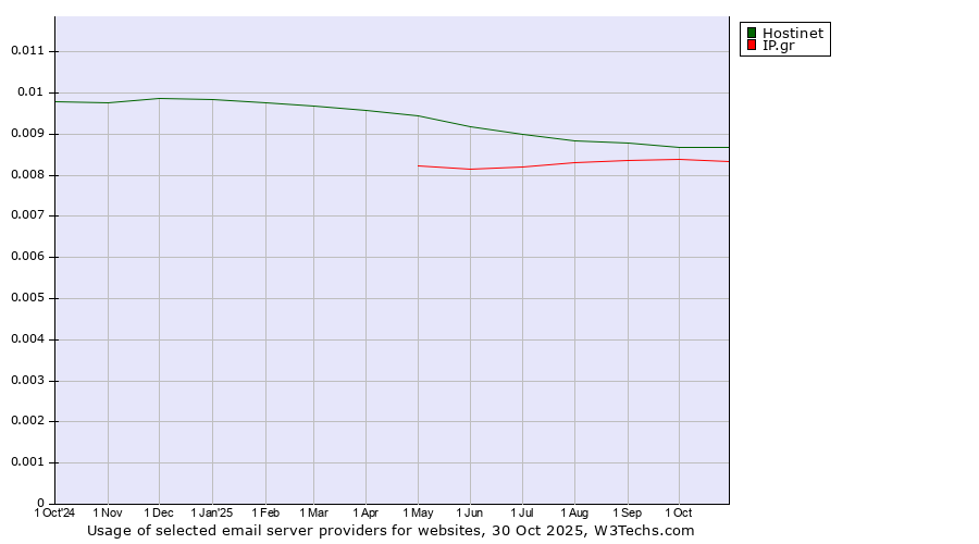 Historical trends in the usage of Hostinet vs. IP.gr