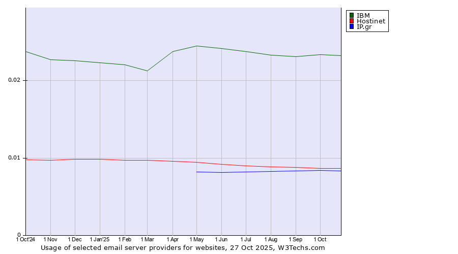 Historical trends in the usage of IBM vs. Hostinet vs. IP.gr