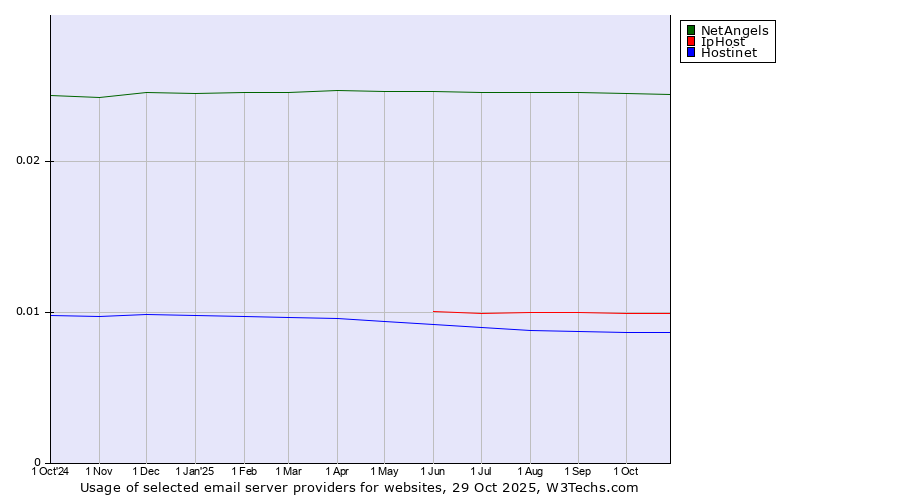 Historical trends in the usage of NetAngels vs. IpHost vs. Hostinet