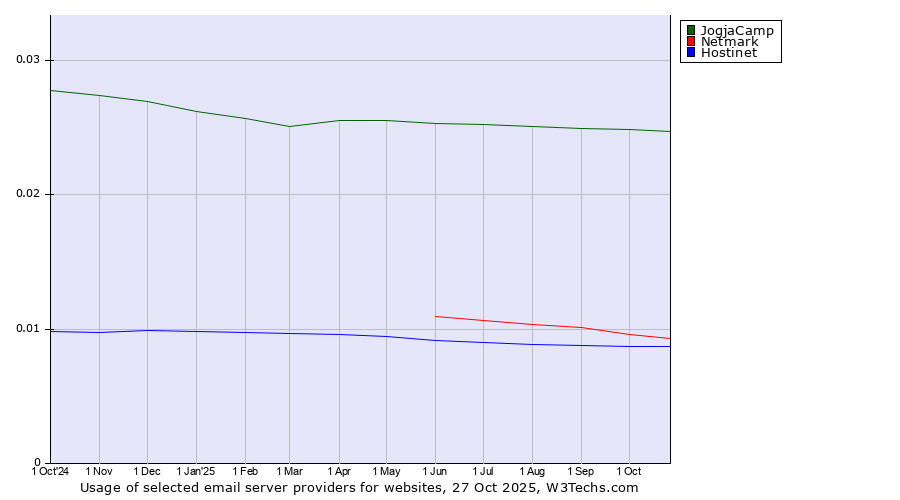 Historical trends in the usage of JogjaCamp vs. Netmark vs. Hostinet