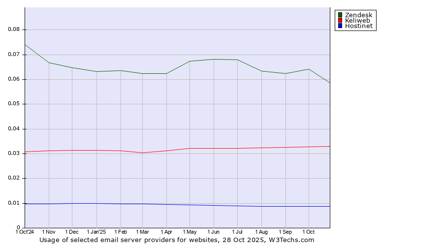 Historical trends in the usage of Zendesk vs. Keliweb vs. Hostinet