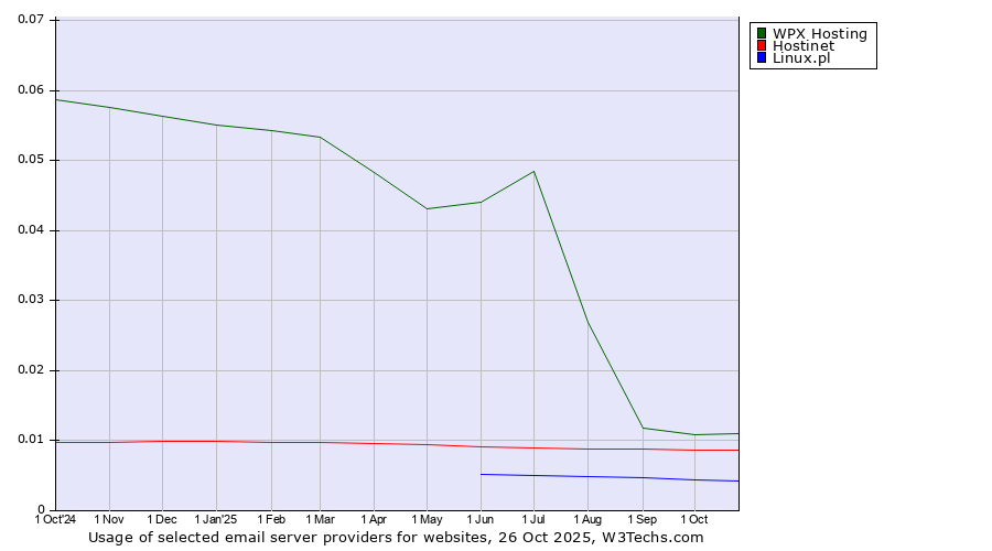 Historical trends in the usage of WPX Hosting vs. Hostinet vs. Linux.pl