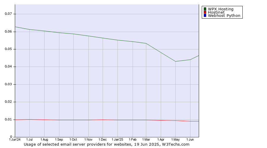 Historical trends in the usage of WPX Hosting vs. Hostinet vs. Webhost Python