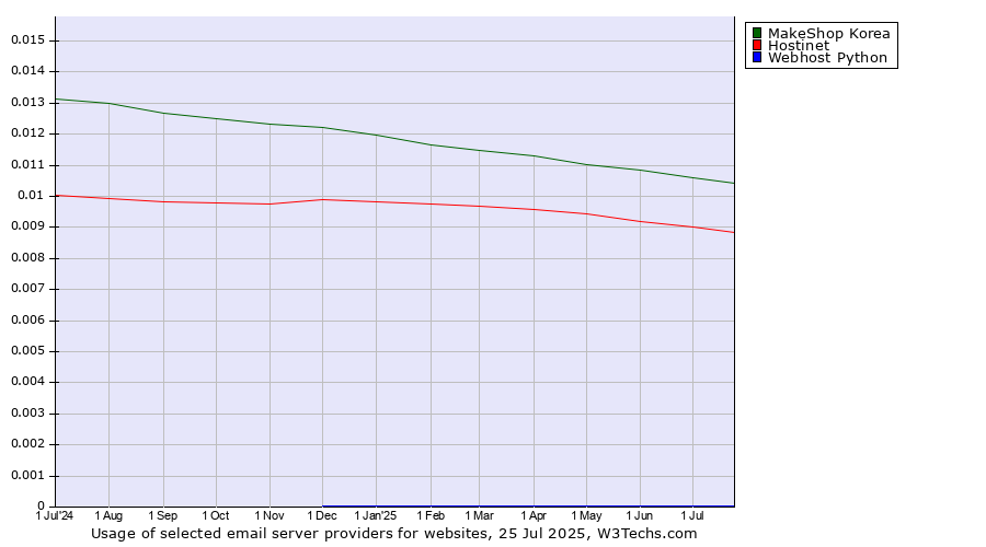 Historical trends in the usage of MakeShop Korea vs. Hostinet vs. Webhost Python