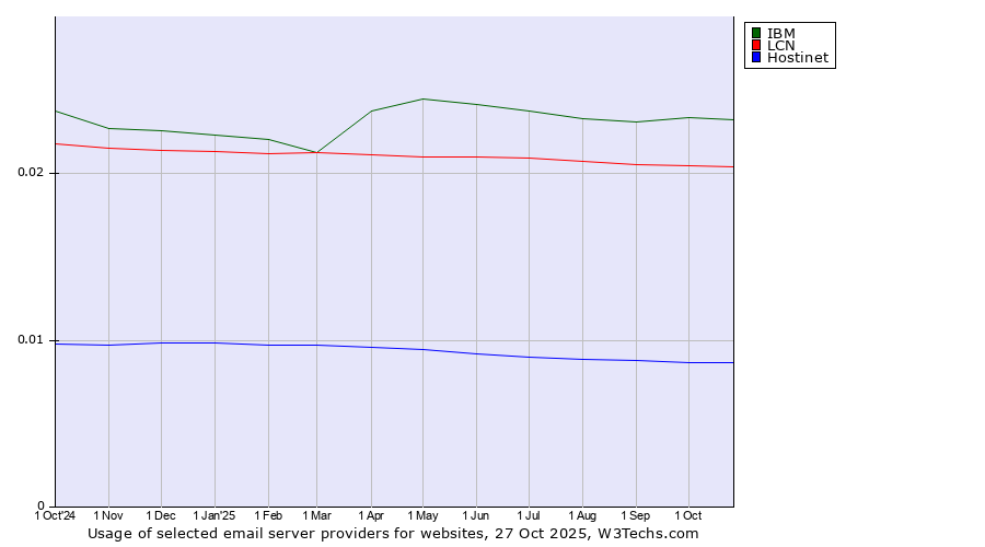 Historical trends in the usage of IBM vs. LCN vs. Hostinet