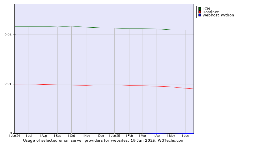Historical trends in the usage of LCN vs. Hostinet vs. Webhost Python
