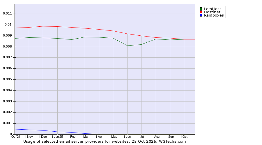 Historical trends in the usage of LetsHost vs. Hostinet vs. Raidboxes
