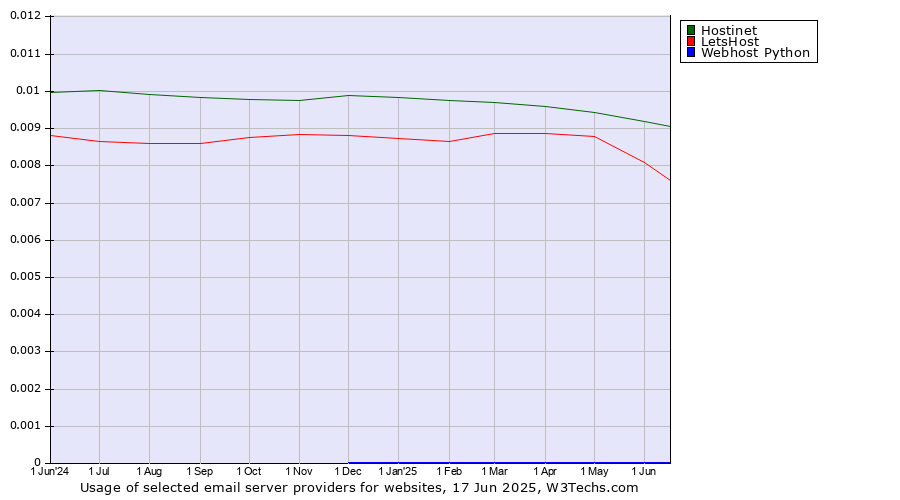 Historical trends in the usage of Hostinet vs. LetsHost vs. Webhost Python