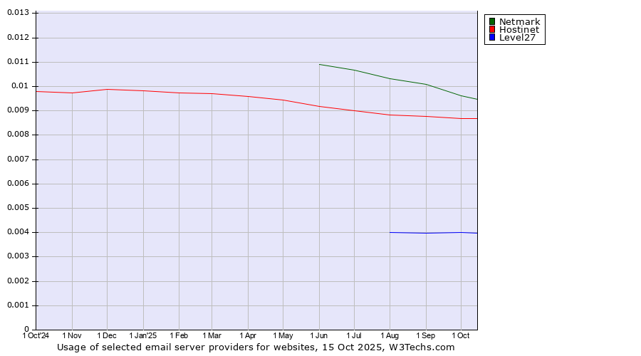 Historical trends in the usage of Netmark vs. Hostinet vs. Level27