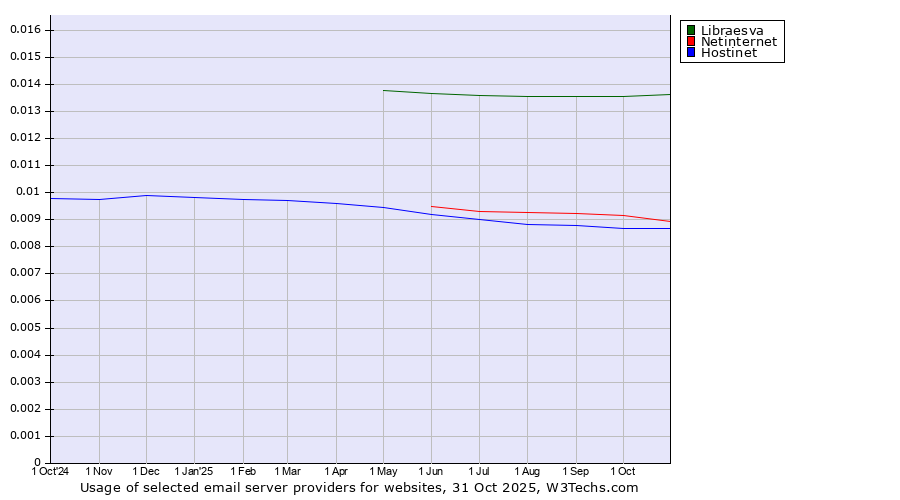 Historical trends in the usage of Libraesva vs. Netinternet vs. Hostinet