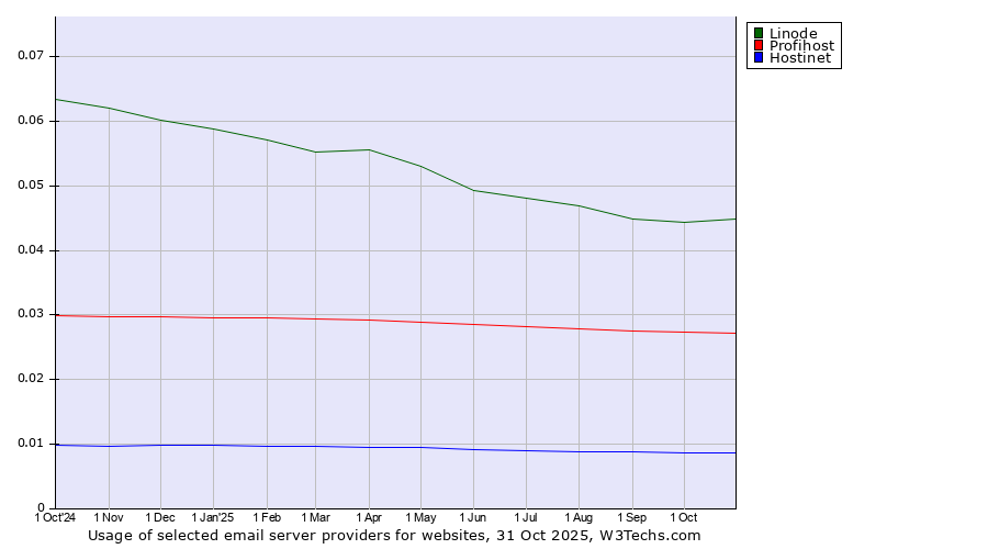 Historical trends in the usage of Linode vs. Profihost vs. Hostinet