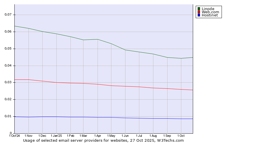Historical trends in the usage of Linode vs. Web.com vs. Hostinet