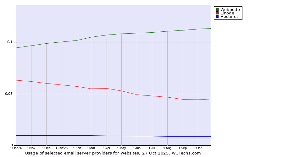 Historical trends in the usage of Webnode vs. Linode vs. Hostinet