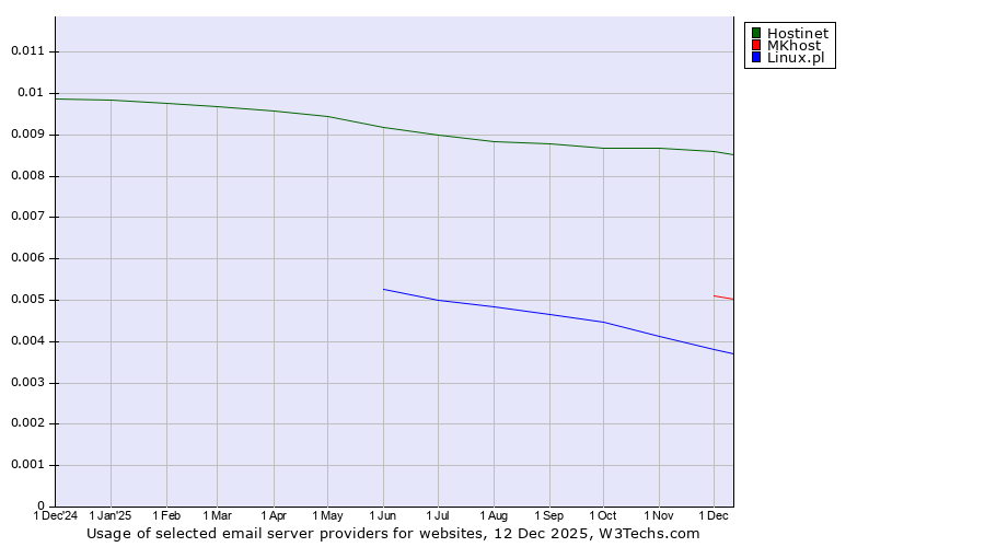 Historical trends in the usage of Hostinet vs. MKhost vs. Linux.pl
