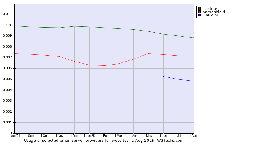 Historical trends in the usage of Hostinet vs. Nameshield vs. Linux.pl