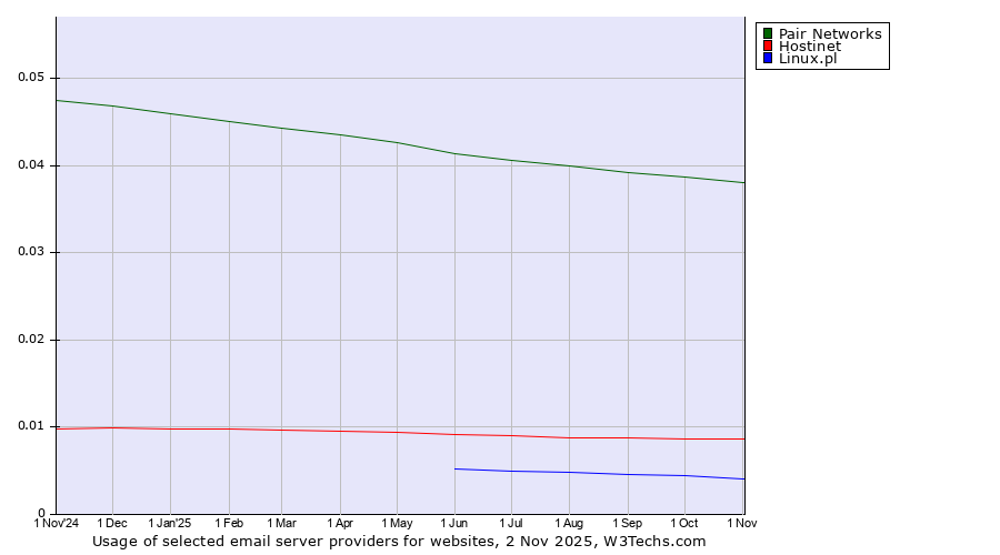 Historical trends in the usage of Pair Networks vs. Hostinet vs. Linux.pl
