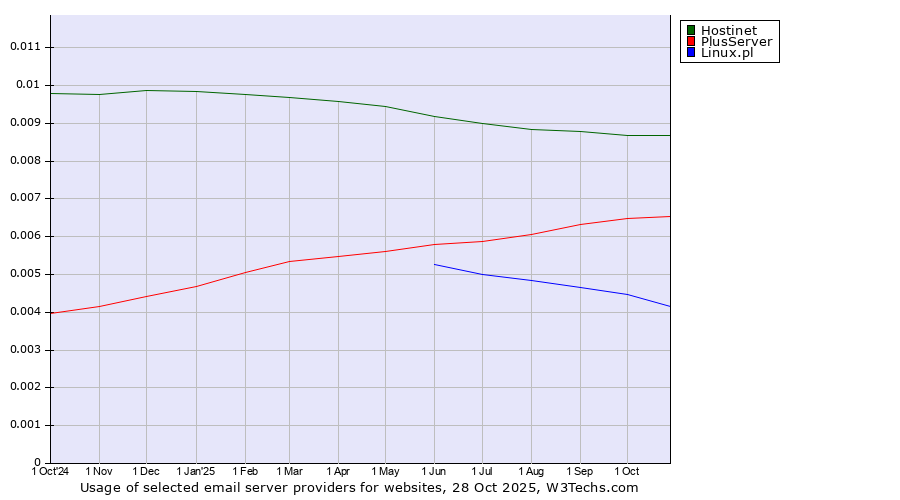 Historical trends in the usage of Hostinet vs. PlusServer vs. Linux.pl