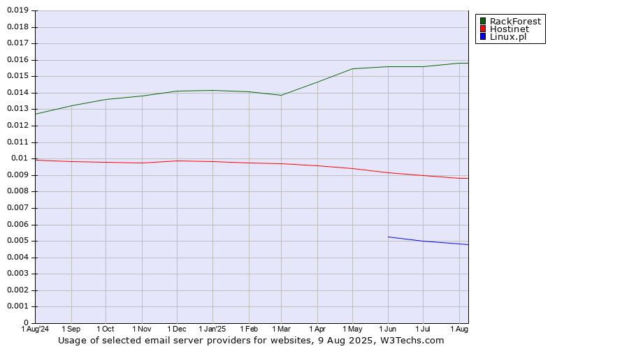 Historical trends in the usage of RackForest vs. Hostinet vs. Linux.pl