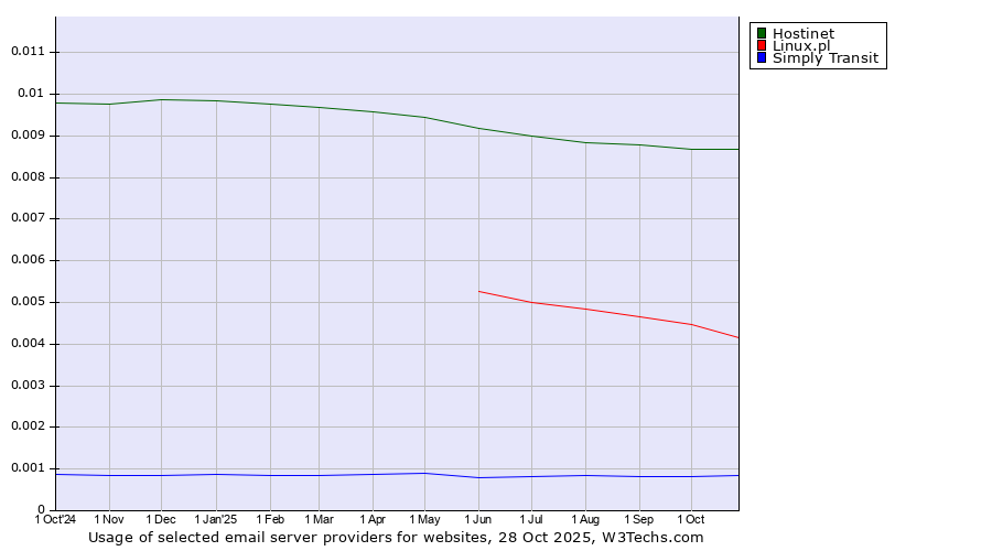 Historical trends in the usage of Hostinet vs. Linux.pl vs. Simply Transit