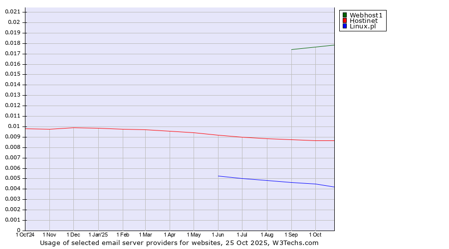 Historical trends in the usage of Webhost1 vs. Hostinet vs. Linux.pl