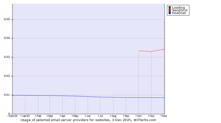 Historical trends in the usage of Loading vs. SendGrid vs. Hostinet